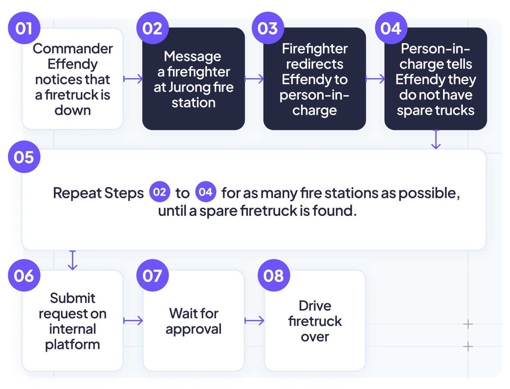An 8-step flow: Commander Effendy notices a firetruck is down, messages a firefighter at Jurong fire station, gets redirected to the person-in-charge, who says there are no spare trucks. Repeat steps 2 to 4 for as many fire stations as possible, until a spare firetruck is found. Then submit a request on the internal platform, wait for approval, and drive the firetruck over.
